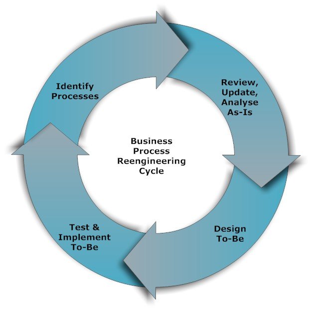 reengenharia-de-processos-de-negocios